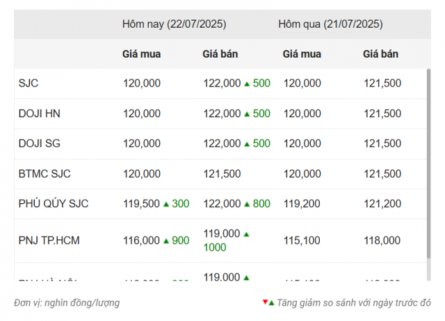Giá vàng hôm nay tối 22/7: Vàng miếng SJC tăng mạnh 670059