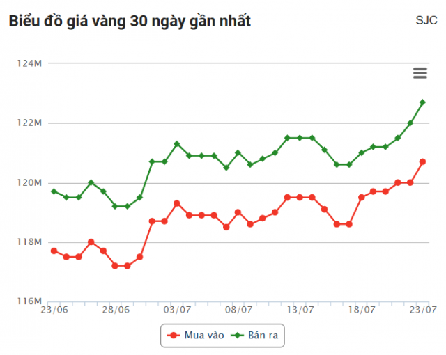 Giá vàng hôm nay trưa 23/7: SJC liên tục tăng mạnh 670469