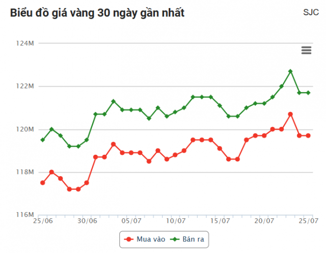 Giá vàng hôm nay chiều 25/7: Nhẫn Phú Quý bất ngờ giảm nhẹ 671980