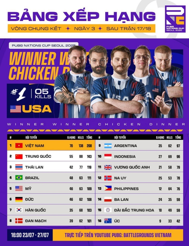Trực tiếp PUBG hôm nay 27/7: Việt Nam hướng tới chức vô địch 673140