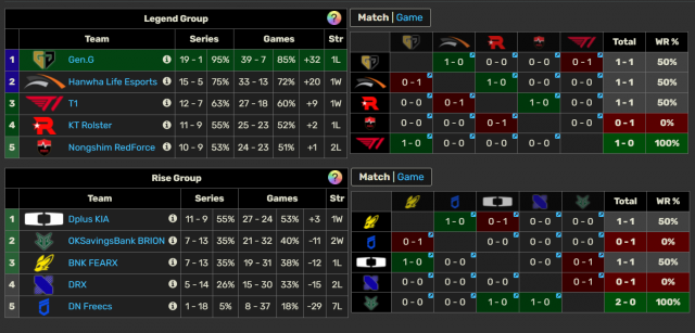 Trực tiếp LCK hôm nay 27/7: T1 vs NS 672905