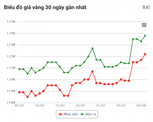 Giá vàng hôm nay tối 5/8: Vàng miếng SJC tăng mạnh 678822