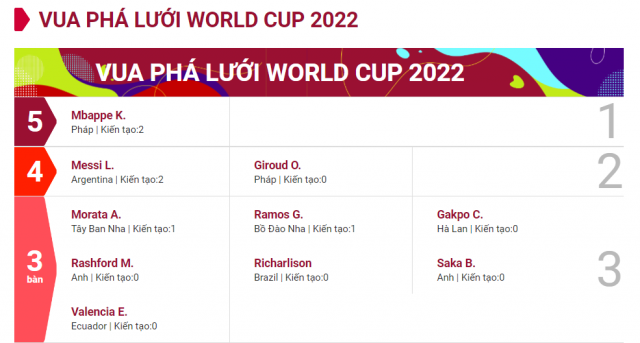Messi và Mbappe cạnh tranh 2 danh hiệu lớn bậc nhất tại World Cup 2022 231272