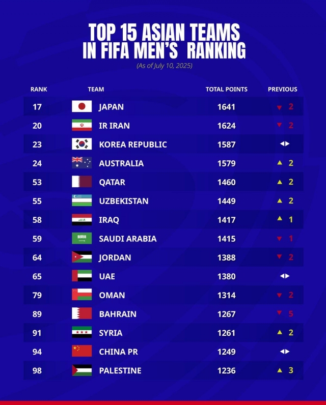 BXH FIFA mới nhất: Bồ Đào Nha thăng tiến 663823