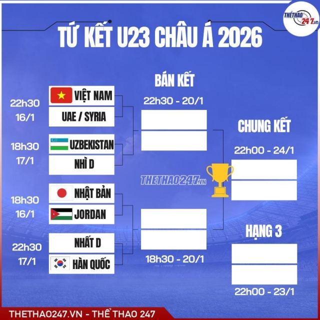 GIẢI THƯỞNG U23 CHÂU Á GÂY TRANH CÃI KHI KHÔNG CÓ TIỀN MẶT TỪ AFC NHƯNG CÁC LIÊN ĐOÀN CÓ CHÍNH SÁCH RIÊNG
