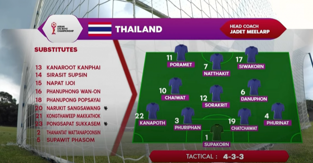 Trực tiếp U16 Thái Lan vs U16 Úc, 15h00 hôm nay 23/6 485975