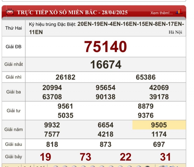 XSMB 28/4/2025 - Kết quả xổ số miền Bắc hôm nay 28/4/2025 627380