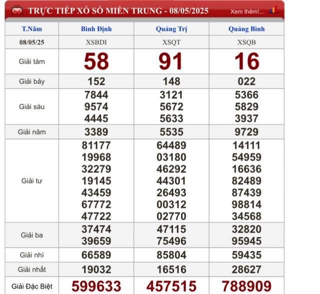 XSMT 8/5/2025 - Kết quả xổ số miền Trung hôm nay 8/5/2025 631850