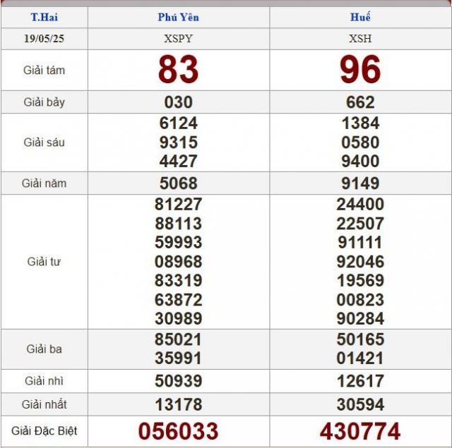 XSMT 19/5/2025 - Kết quả xổ số miền Trung hôm nay 19/5/2025 637134