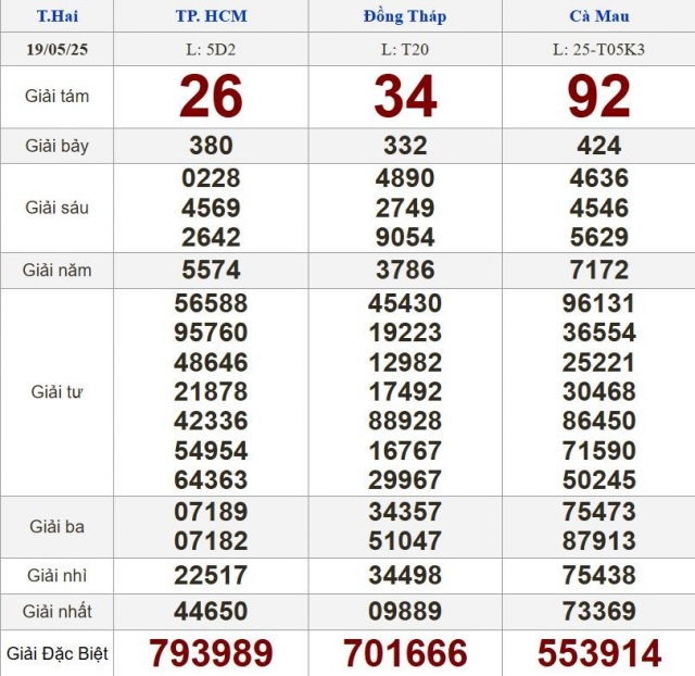 XSMN 19/5/2025 - Kết quả xổ số miền Nam hôm nay 19/5/2025 637091