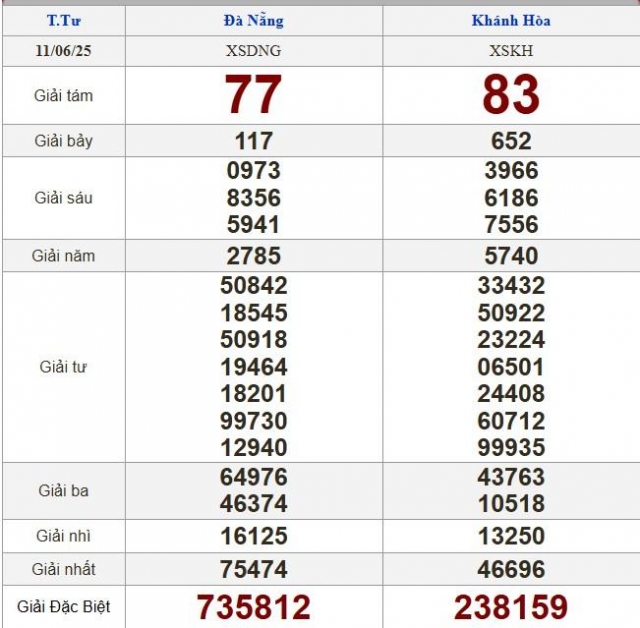 XSMT 11/6/2025 - Kết quả xổ số miền Trung hôm nay 11/6/2025 648464