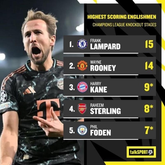 Kane cán mốc quan trọng, còn kém xa Rooney và Beckham 600814