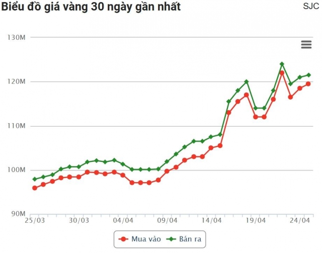 Giá vàng hôm nay sáng 25/4: SJC tăng giá, hướng về đỉnh cũ 625705
