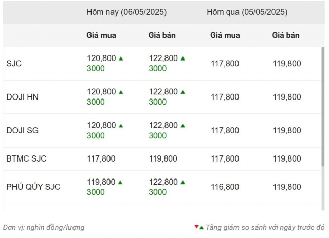 Giá vàng hôm nay sáng 6/5: Biến động khó lường 630456