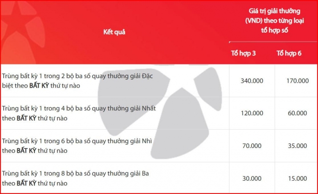 Vietlott 9/5/2025 - Kết quả xổ số Vietlott ngày 9/5/2025 632215