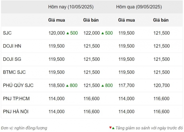 Giá vàng hôm nay sáng 10/5: Vàng thế giới tăng mạnh 632643