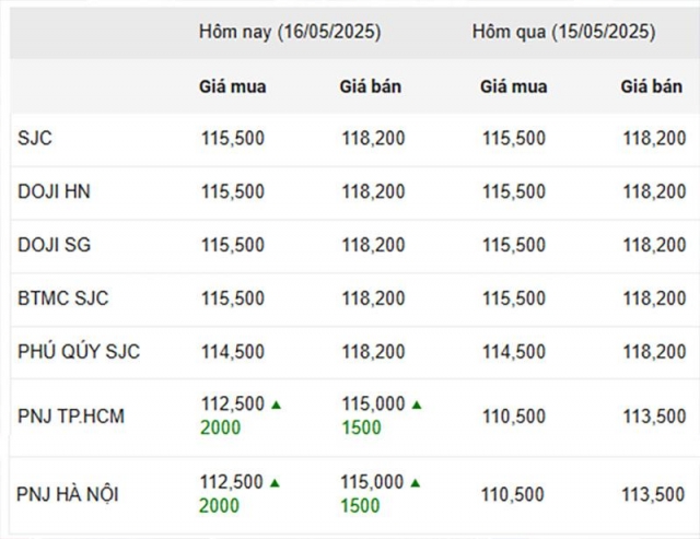 Tỷ giá USD hôm nay 16/5/2025: Tiếp đà đi xuống 635476