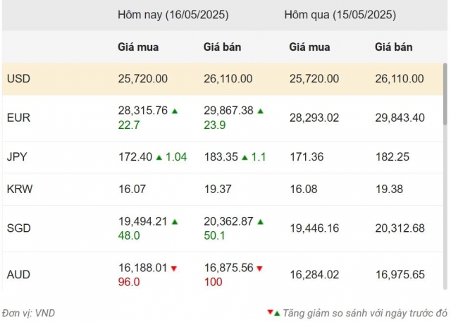 Tỷ giá USD hôm nay 16/5/2025: Duy trì sự ổn định 635526