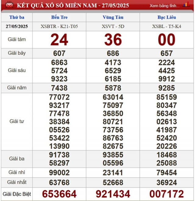 XSMN 27/5/2025 - Kết quả xổ số miền Nam hôm nay 27/5/2025 640997