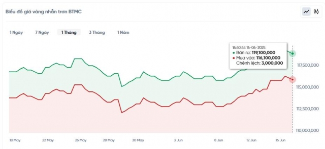 Giá vàng hôm nay chiều 16/6: SJC, DOJI biến động mạnh 650890