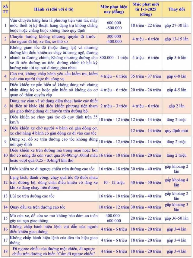 Loạt vi phạm giao thông bị tăng mức phạt từ 20-30 lần có hiệu lực từ ngày 1/1/2025 576432