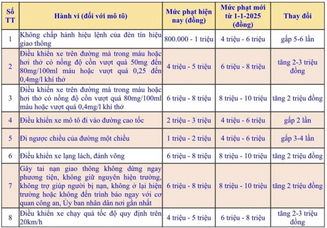 Loạt vi phạm giao thông bị tăng mức phạt từ 20-30 lần có hiệu lực từ ngày 1/1/2025 576433