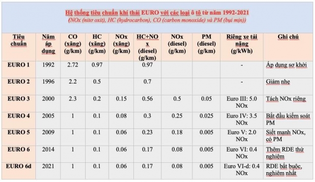 Siết chặt quy định khí thải phương tiện: Xe cũ liệu có thực sự mất giá không phanh? 634620