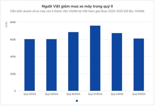 Thị trường xe máy Việt Nam chững lại trong quý II, áp lực chuyển đổi sang xe điện 665232