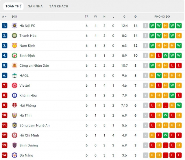 BXH vòng 6 V-League 2023: HAGL, CAHN xếp thứ mấy? 268879