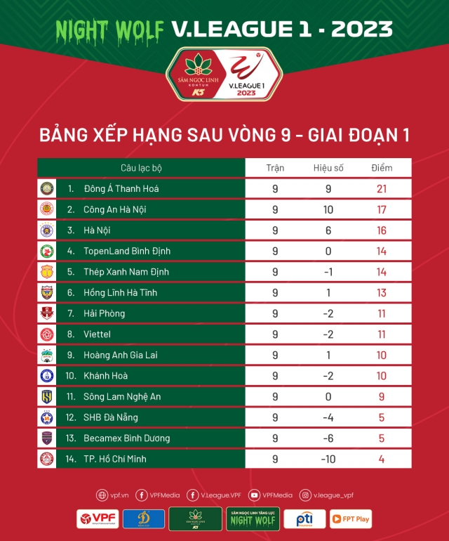 BXH vòng 9 V-League 2023: CAHN vượt lên, Hà Nội FC tụt hạng 285540