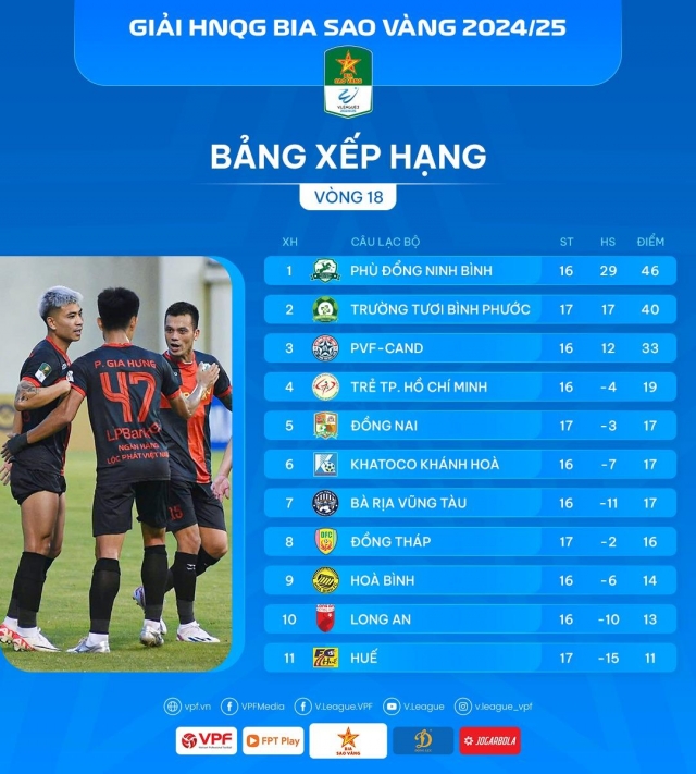 Vòng 18 Giải hạng Nhất 2024/25: Sắp xác định đội thăng hạng 633437