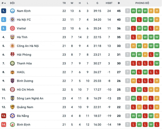 Vòng 23 V-League 2024/25: Khó lường cuộc đua trụ hạng 636388