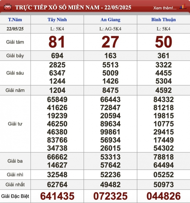 XSMN 23/5/2025 - Kết quả xổ số miền Nam hôm nay 23/5/2025 638978