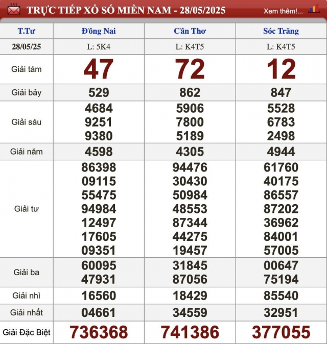 XSMN 28/5/2025 - Kết quả xổ số miền Nam hôm nay 28/5/2025 641522