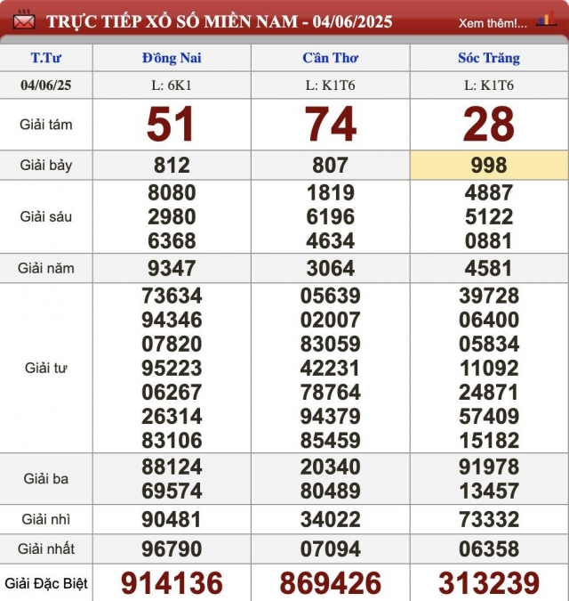 XSMN 5/6/2025 - Kết quả xổ số miền Nam hôm nay 5/6/2025 645208
