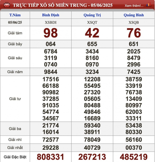 XSMT 5/6/2025 - Kết quả xổ số miền Trung hôm nay 5/6/2025 645282