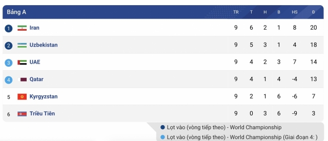 Vòng loại 4 World Cup 2026 châu Á & những điều cần biết 645591