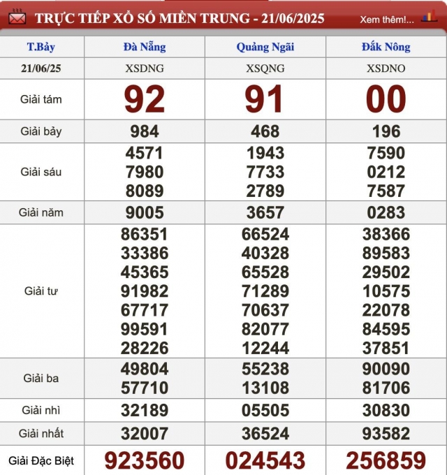 XSMT 22/6/2025 - Kết quả xổ số miền Trung hôm nay 22/6/2025 653920