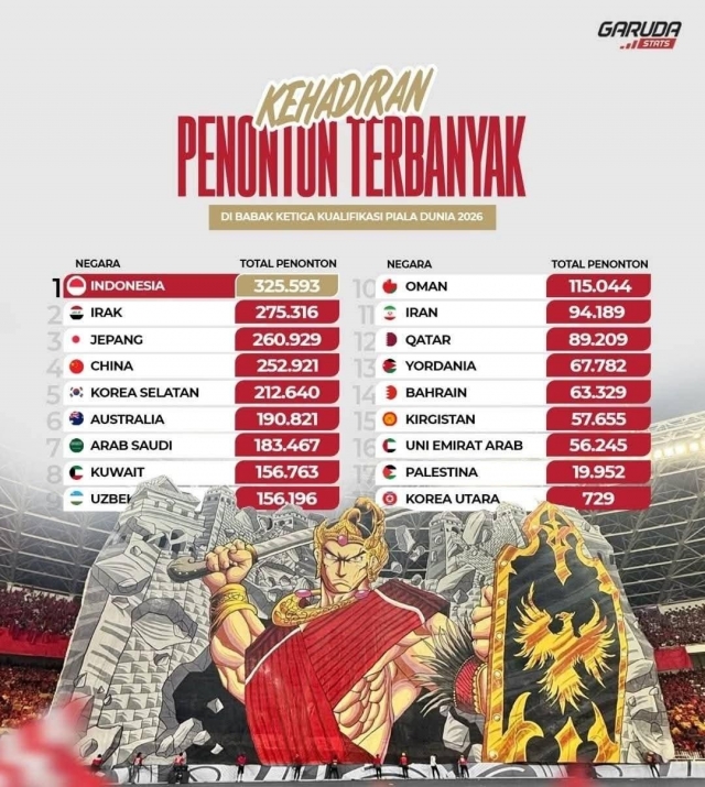 Indonesia bất ngờ dẫn đầu vòng loại 3 World Cup 2026 654891
