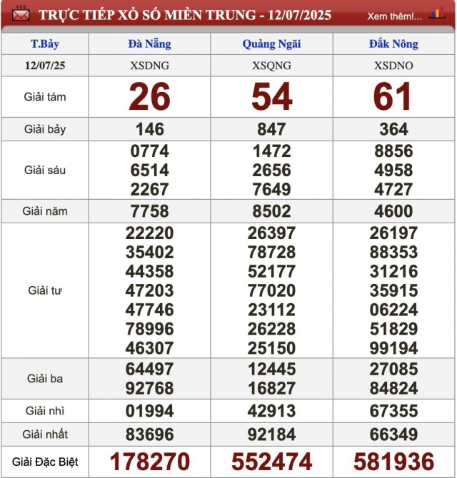 XSMT 12/7/2025 - Kết quả xổ số miền Trung hôm nay 12/7/2025 664524