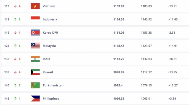 ĐT Việt Nam có cơ hội lớn tăng bậc trên BXH FIFA 664763