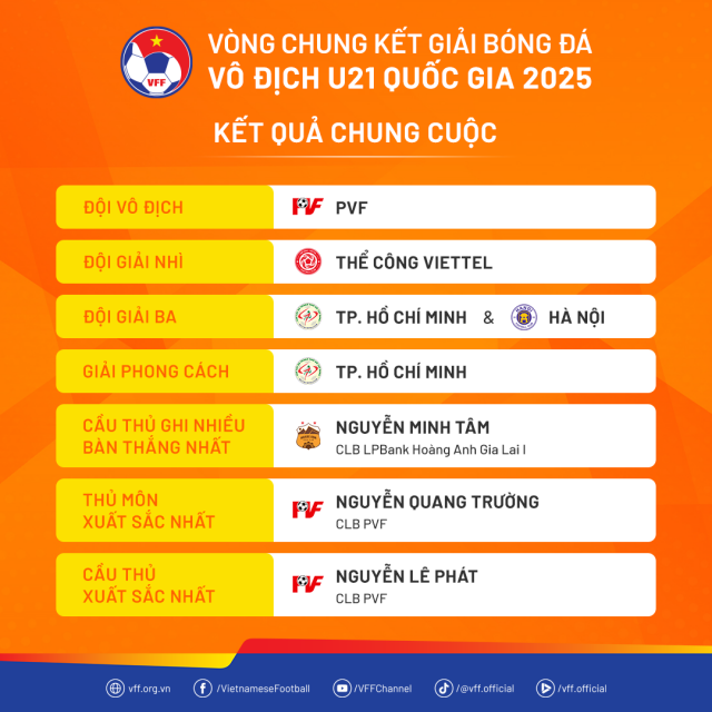 Bị loại ở U23 Việt Nam, 'Mbappe Việt Nam' nhận vinh dự cực lớn 675993