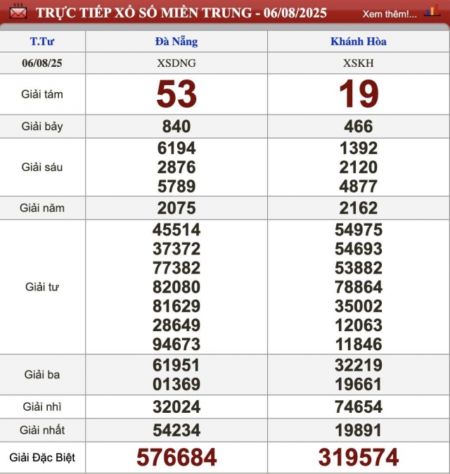 XSMT 6/8/2025 - Kết quả xổ số miền Trung hôm nay 6/8/2025 679470