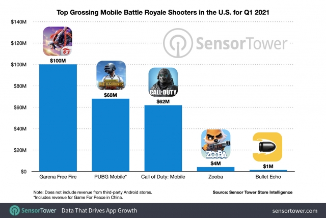 top-grossing-mobile-battle-royale-shooters-us-q1-2021