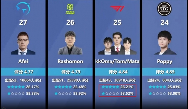 T1 bất ngờ bị chấm điểm