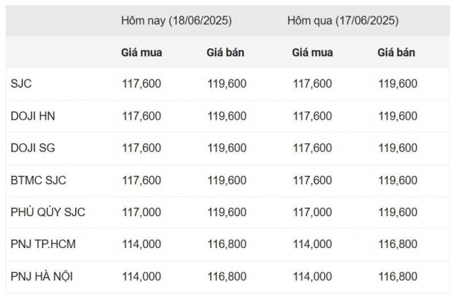 Giá vàng hôm nay chiều 18/6: Vàng trang sức tiếp tục giảm nhẹ 651851