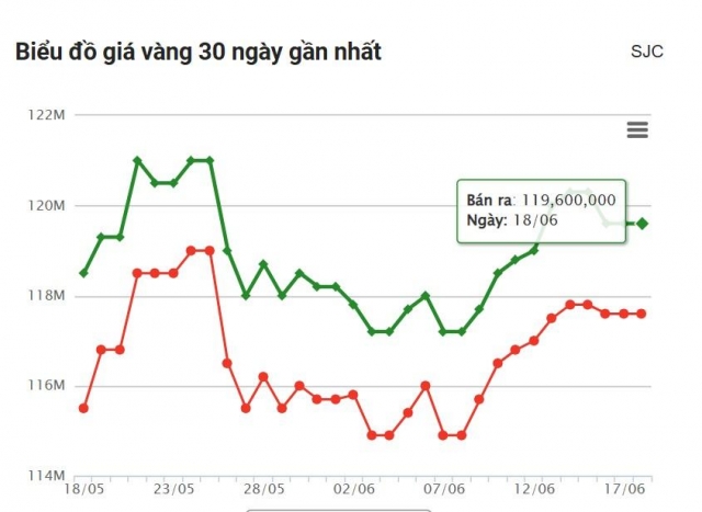 Giá vàng hôm nay chiều 18/6: Vàng trang sức tiếp tục giảm nhẹ 651855