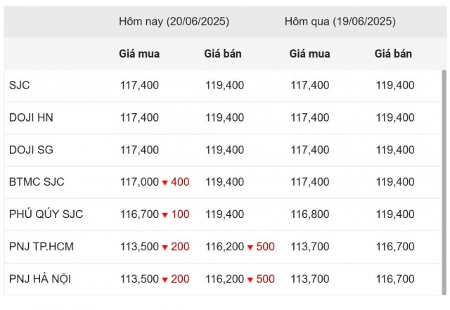 Giá vàng chiều hôm nay 20/6: Sắc đỏ ngập tràn 653033