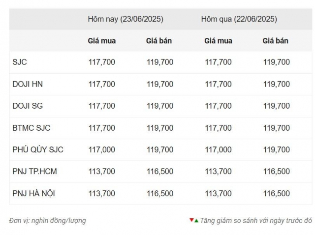 Giá vàng hôm nay tối 23/6: Vàng trong nước tiếp tục giữ giá 654461