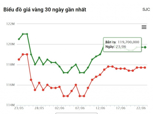 Giá vàng hôm nay sáng ngày 23/6: Trở về trạng thái